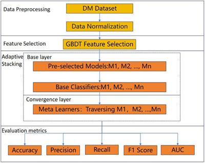 The role of artificial intelligence in disease prediction: using ensemble model to predict disease mellitus